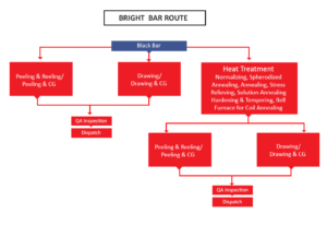 Production Process – Sunflagsteel